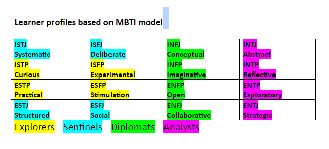 Learner Profiles for Needs Analysis