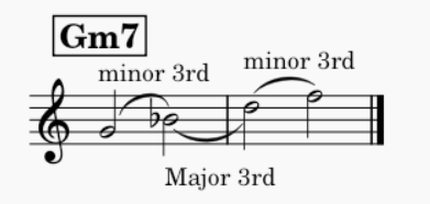 Diagram showing the symmetrical minor third, major third, minor third interval structure of the Gm7 chord around the fifth as axis